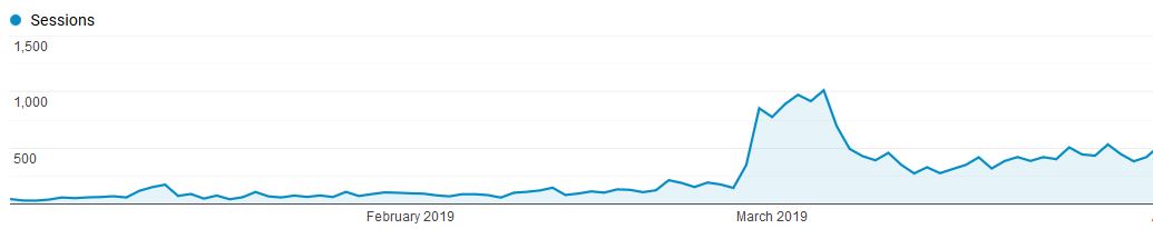 Trafficzuwachs durch Pinterest Trafficzuwachs durch Pinterest
